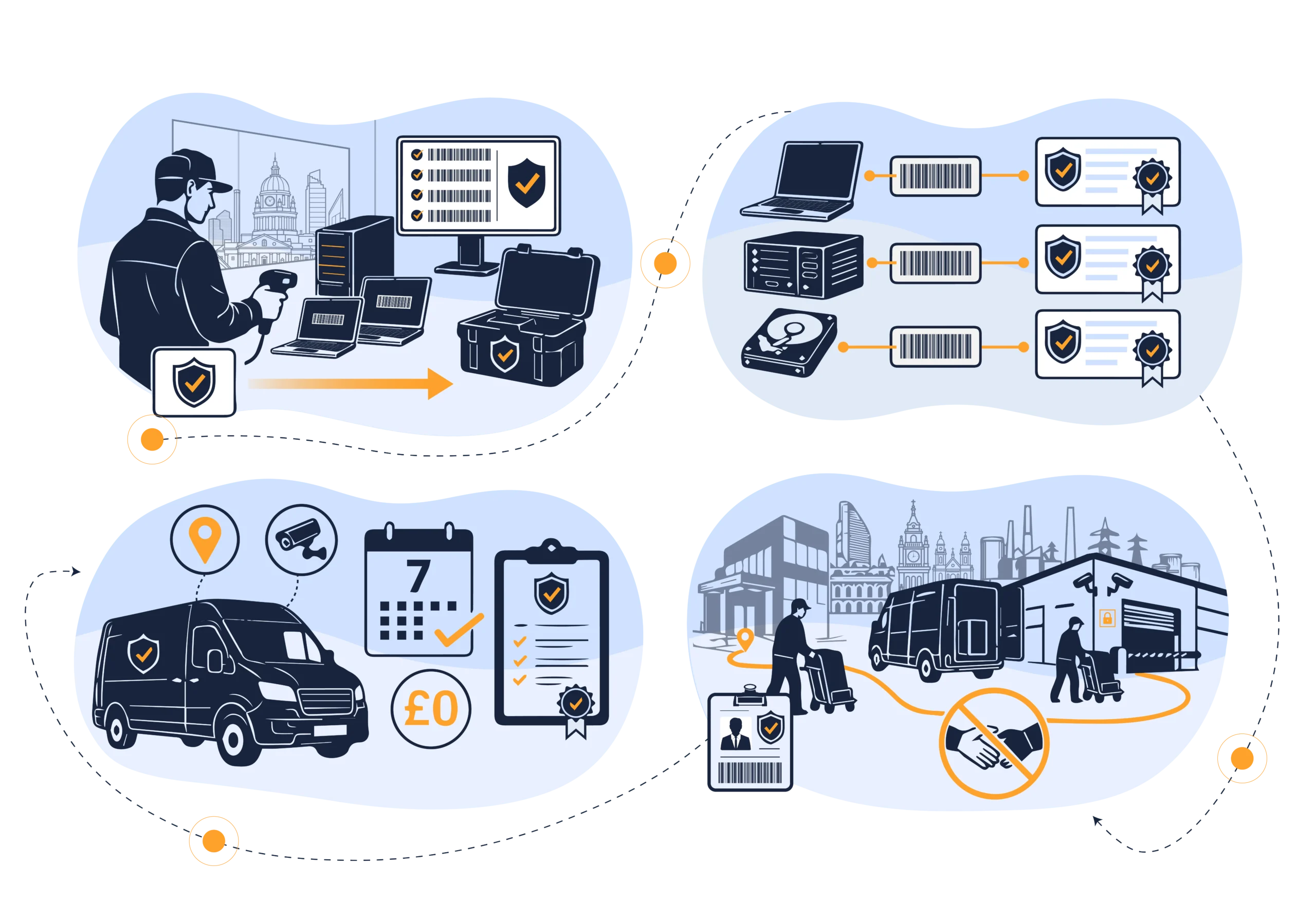 Secure IT collection in Leeds showing on-site asset barcoding, GPS-tracked transport, in-house processing and serialised data destruction certificates.