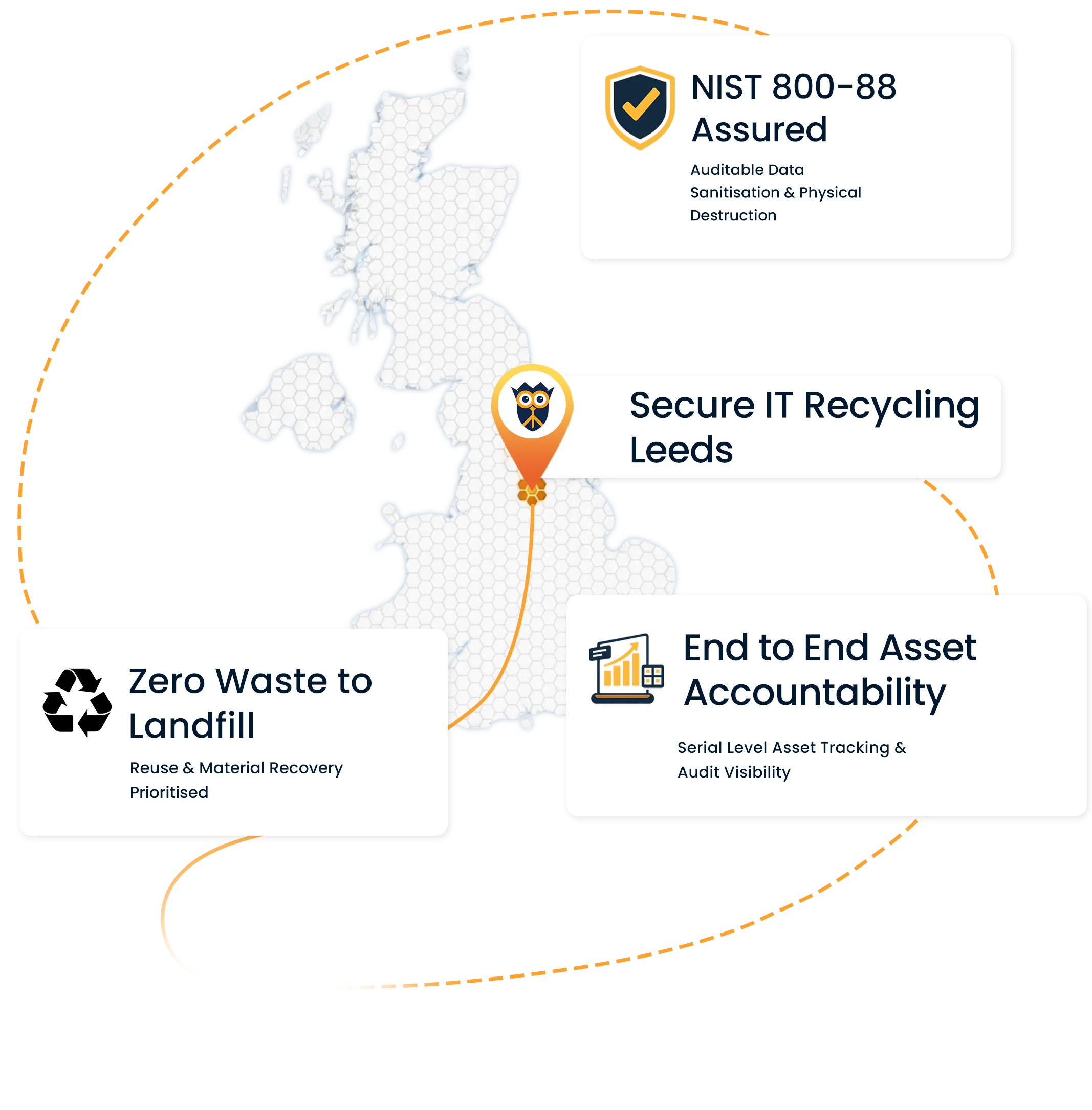 UK map highlighting National IT Disposal’s secure IT recycling service in Leeds, with NIST SP 800-88 data destruction, serial-level asset tracking and zero-landfill recovery.
