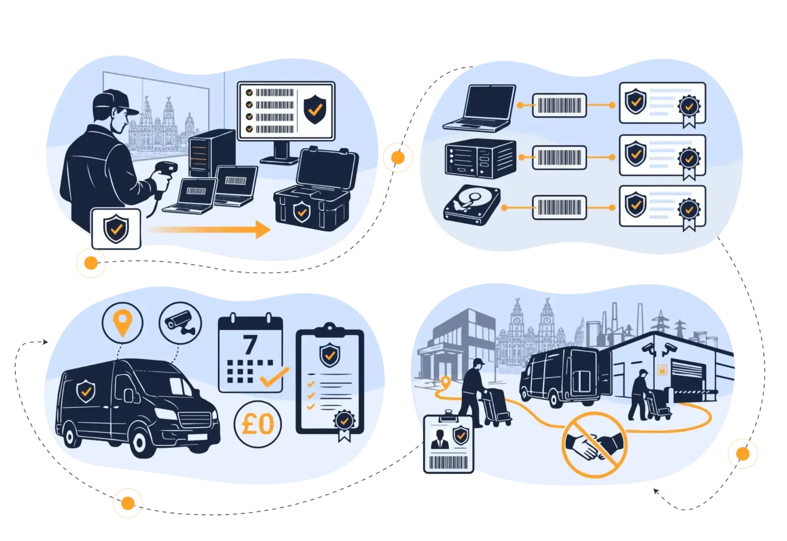 National IT Disposal’s Liverpool chain of custody: IT assets barcode-scanned on site, certified individually and driven in a GPS-tracked and CCTV Monitored van to its Trafford Park facility.